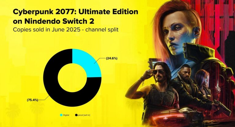 Cyberpunk 2077 เวอร์ชันตลับจริงบน Switch 2 ครองสัดส่วนยอดขายกว่า 75%