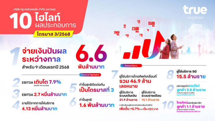 10 ไฮไลท์ผลประกอบการทรู ไตรมาส 3/2568 รวมถึงการประกาศจ่ายเงินปันผลระหว่างกาล 6.6 พันล้านบาท, EBITDA 2.7 หมื่นล้านบาท, และผู้ใช้งาน 5G จำนวน 15.5 ล้านราย