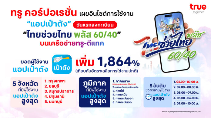 ทรูเผยอินไซต์วันแรกลงทะเบียน “ไทยช่วยไทย พลัส 60/40” ยอดใช้งานแอปเป๋าตังพุ่ง 1,864% บนเครือข่ายทรู-ดีแทค