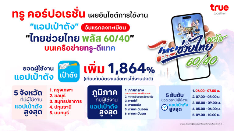 ชั่วโมงแรกพีคสุด! ทรูเผยยอดใช้งานแอปเป๋าตังพุ่ง 1,864% วันแรกลงทะเบียน “ไทยช่วยไทย พลัส 60/40”