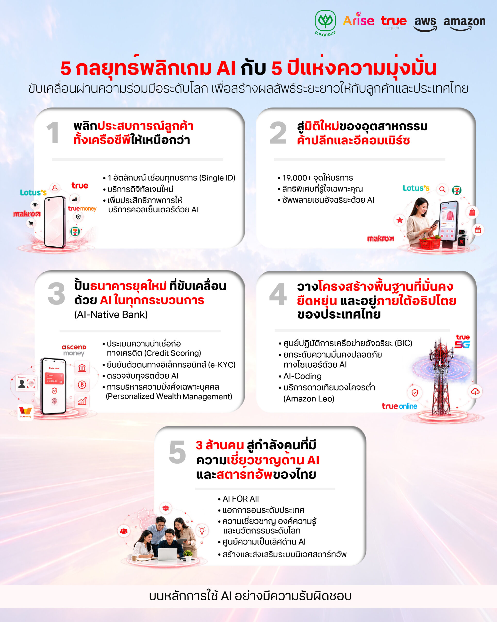 อินโฟกราฟิก 5 กลยุทธ์ AI ระยะ 5 ปี ครอบคลุมลูกค้า ค้าปลีก การเงิน โครงสร้างพื้นฐาน และทักษะ AI