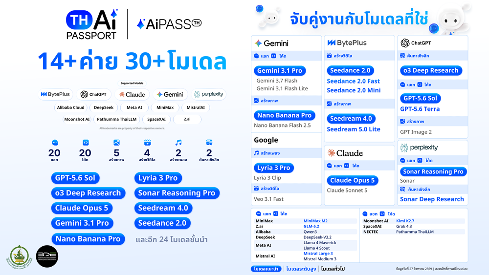 อินโฟกราฟิกรายชื่อผู้พัฒนาและโมเดล AI ที่ให้บริการบนแพลตฟอร์ม AiPASS