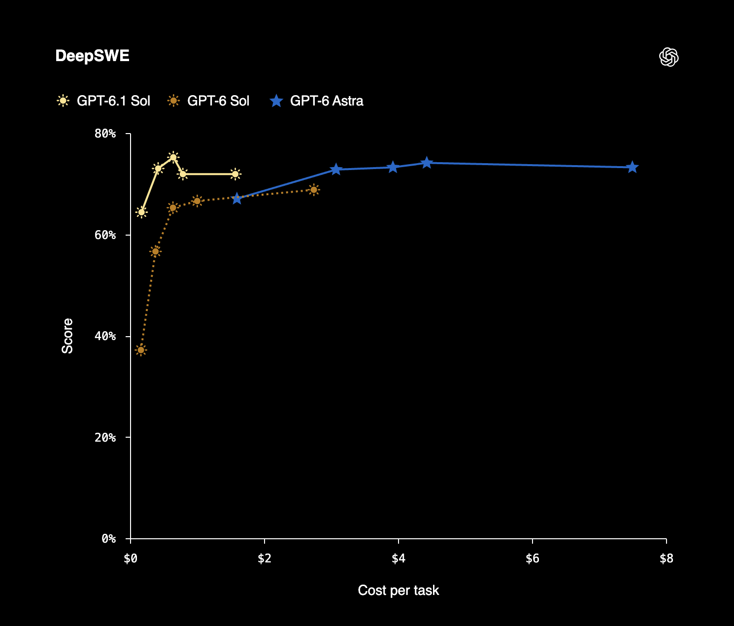 กราฟ DeepSWE เปรียบเทียบคะแนนและต้นทุนต่อภารกิจของ GPT-6.1 Sol, GPT-6 Sol และ GPT-6 Astra